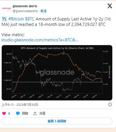 比特币价格暴跌？长期持有者亏损套现供应量急剧下降！