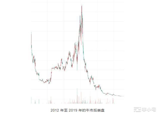 大周期小阳春难持续；比特大陆推出了FIL矿机有搞头？