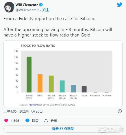 富达的最新报告指出了有关比特币（BTC）的这一关键细节