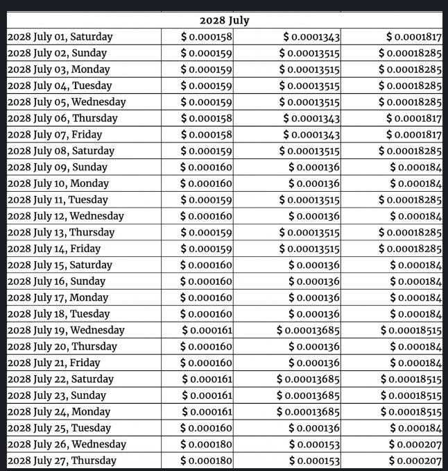 GovCapital：柴犬到2028年将上涨2530%