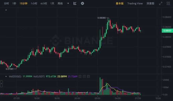 DOGE飞涨10%！马斯克的「X」要和狗狗币设计师合作？