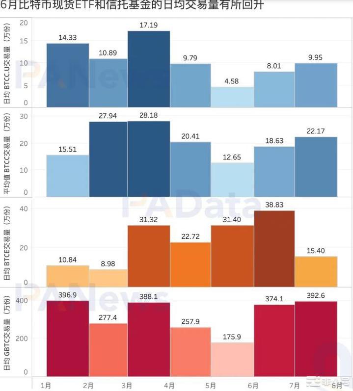 5个期货ETF总资近13亿美元比特币受申请消息面影响多大？