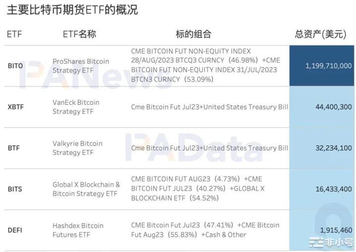 5个期货ETF总资近13亿美元比特币受申请消息面影响多大？