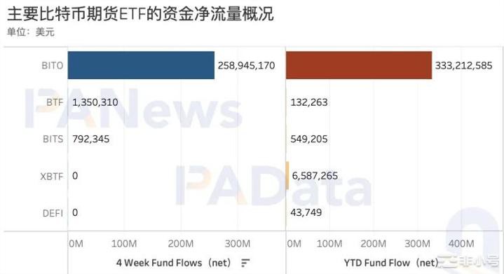 5个期货ETF总资近13亿美元比特币受申请消息面影响多大？