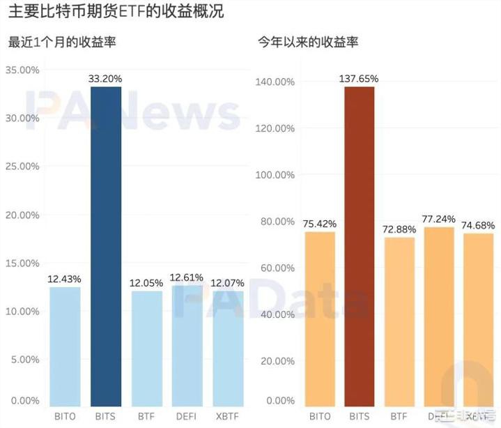 5个期货ETF总资近13亿美元比特币受申请消息面影响多大？