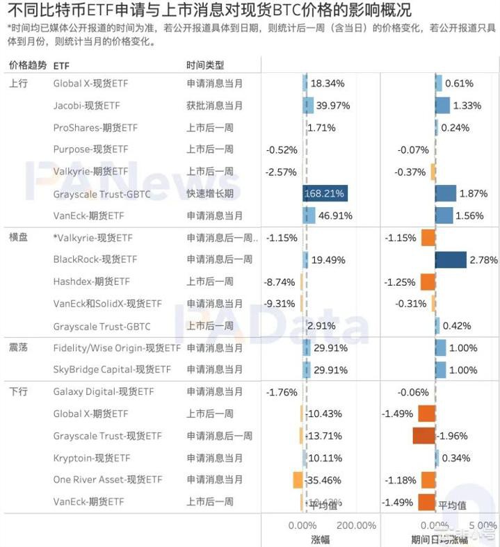 5个期货ETF总资近13亿美元比特币受申请消息面影响多大？