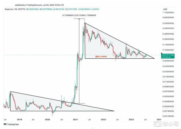 历史重演？狗狗币月度图表预示着大规模反弹