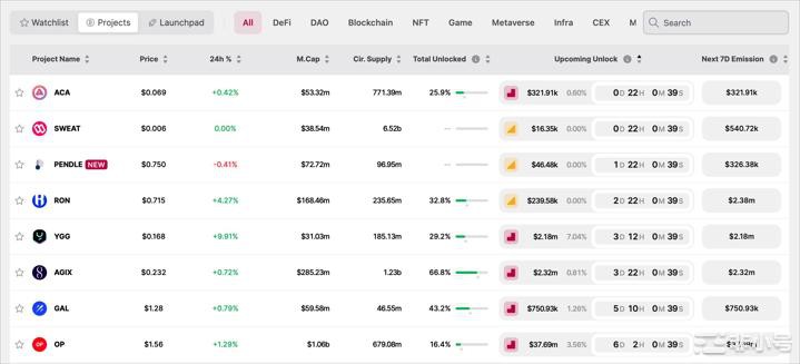 4326万镁卖压！以OP最多解锁前大涨30％