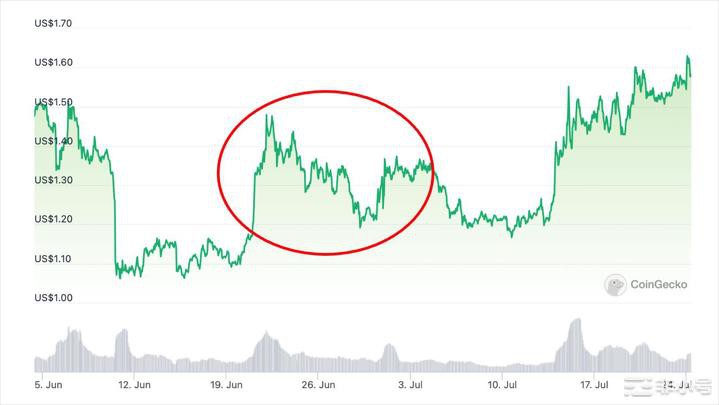 4326万镁卖压！以OP最多解锁前大涨30％