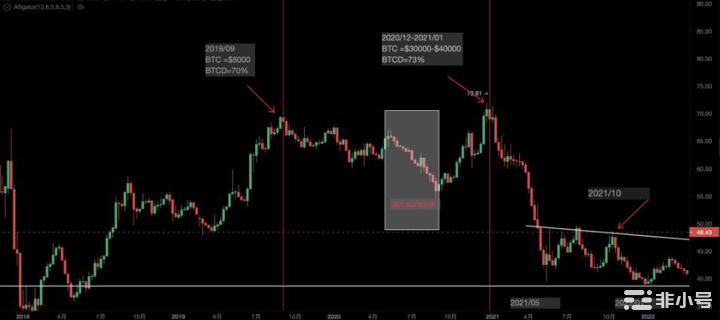 BTC在上涨过程中需要关注的指标下一个反弹行情买哪些？