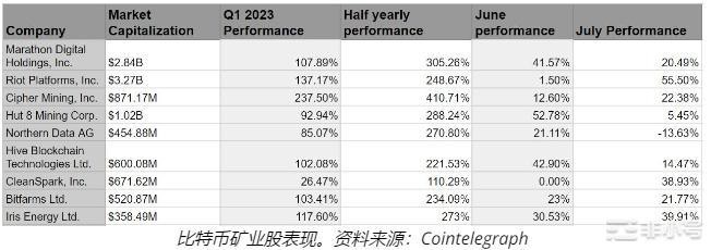 股市降温矿工将比特币发送到交易所为减半做准备