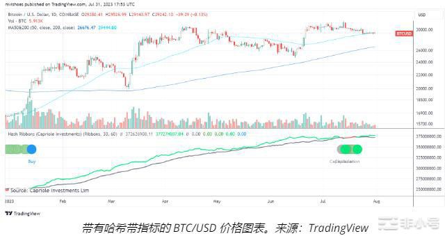 股市降温矿工将比特币发送到交易所为减半做准备