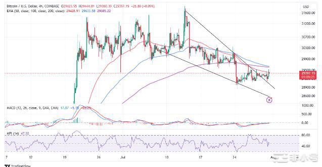 比特币(BTC)跌破30,000美元的两种潜在情况！