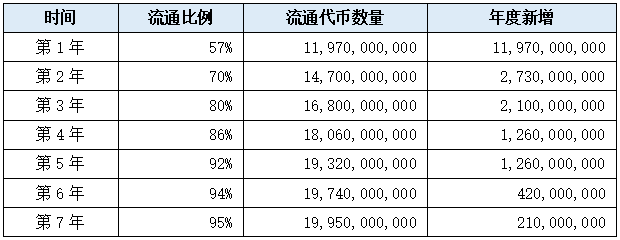 LDCapital：新近POW项目速览