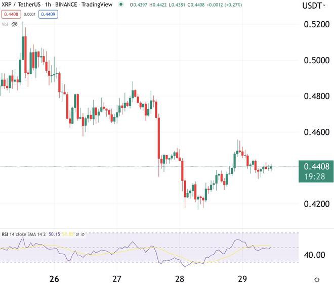 绿色的XRP价格–今天能达到0.50美元吗？