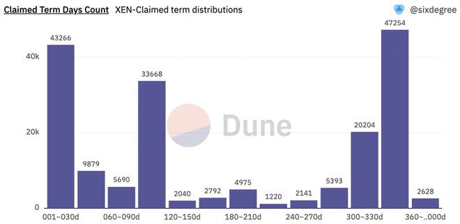 想当以太坊上的比特币—XEN上线消耗Gas费1300ETH