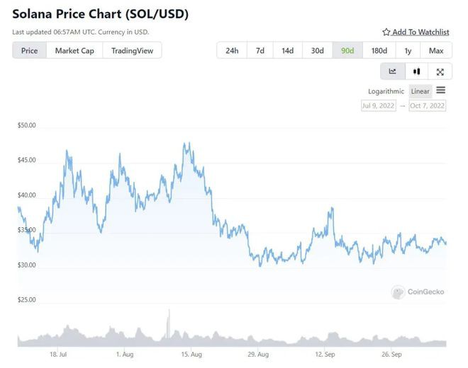 Solana：您是否应该在2022年10月投资SOL？