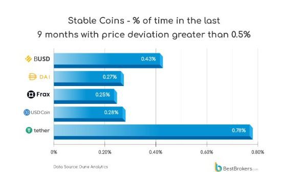 为什么DAI能取代最大的稳定币（USDT）和（USDC）？