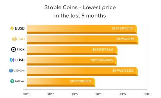 为什么DAI能取代最大的稳定币（USDT）和（USDC）？