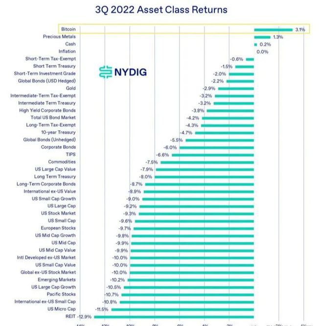 2022年第4季度比特币还能涨多少？