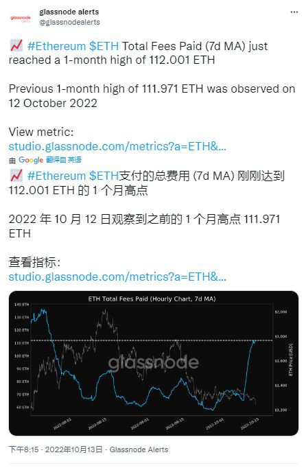 随着ETH价格下跌7%以太坊费用在合并后首次飙升