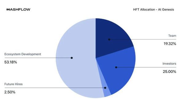 币安新币Hashflow主打链下聚合DEX+游戏化DAO