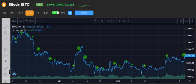 美国10月非农数据好坏参半，链上显示增持迹象比特币触7周高点