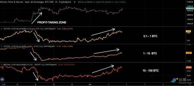 美国10月非农数据好坏参半链上显示增持迹象比特币触7周高点