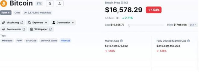 比特币价格走低——是时候逢低买入了吗？英国通胀数据公布后比特币价格仍低于17,000美元