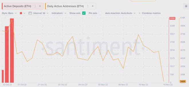 V神在FTX清算公告后抛售3000以太坊（ETH）