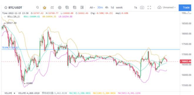 FTX破产后BTC抛压严重ETH价格下移行情还有救吗？