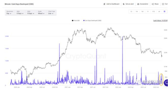 FTX破产后BTC抛压严重ETH价格下移行情还有救吗？