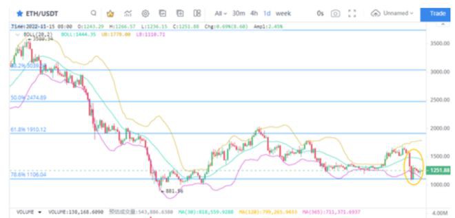 FTX破产后BTC抛压严重ETH价格下移行情还有救吗？