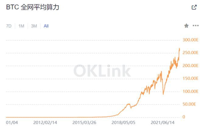 持0.1个btc以上地址数接近400万投资者趁熊市囤积比特币