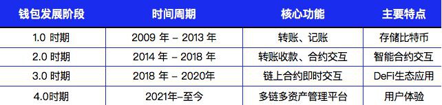 详解Web3钱包：一个千亿级的大众赛道