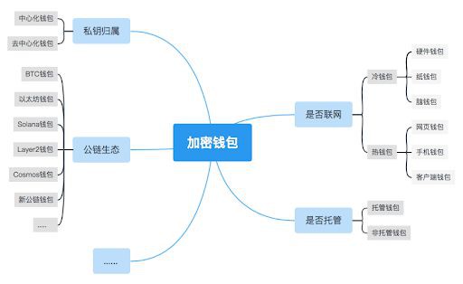 详解Web3钱包：一个千亿级的大众赛道