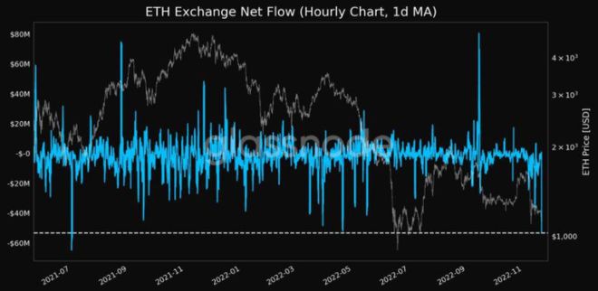 FTX黑客继续抛售ETH以太坊价格跌破1,000美元