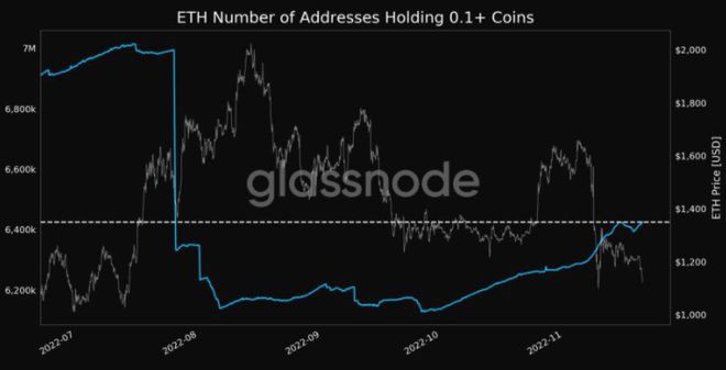 FTX黑客继续抛售ETH以太坊价格跌破1,000美元