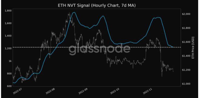 FTX黑客继续抛售ETH以太坊价格跌破1,000美元