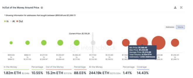 FTX黑客继续抛售ETH以太坊价格跌破1,000美元