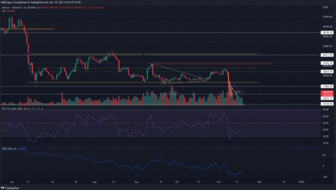 BTC 形成看跌K线走势图模式，空头能否迫使另一波下跌