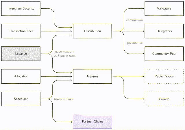 CosmosHub2.0-ATOM的新催化剂