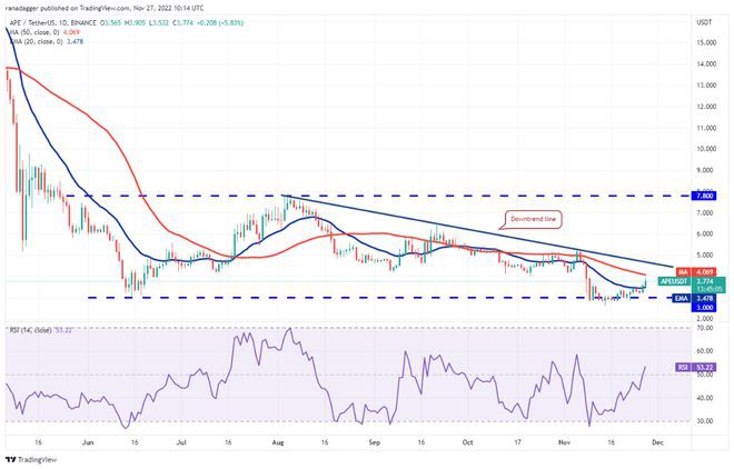 比特币（BTC）价格整合已将交易者转移到这4种山寨币