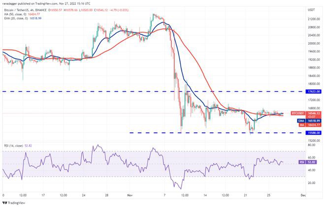 比特币（BTC）价格整合已将交易者转移到这4种山寨币