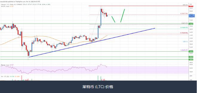 莱特币(LTC)价格分析：跌至60美元以上变得有吸引力