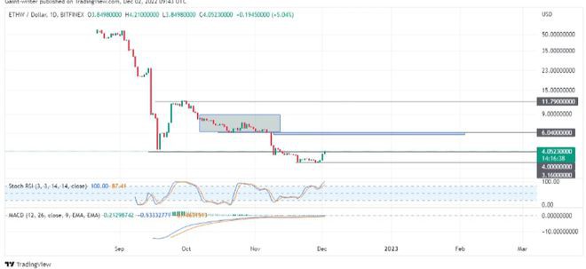 加密货币价格预测：ETHW、TWT、LUNC、FTX和LRC