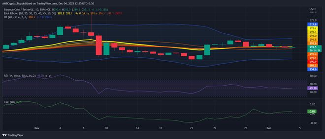 BNB的价格在上周下跌了近7%