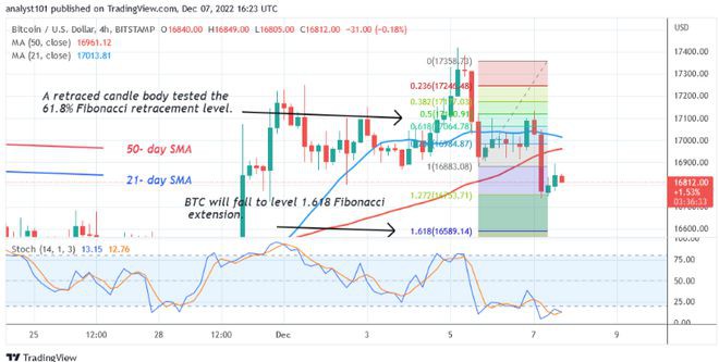 价格预测：BTC价格从近期高点回落