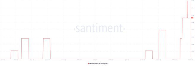 加密货币市场的严重下滑QNT的价值达到208美元