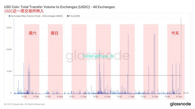 今晚市场博弈PPI消费者信心数据比特币市场仍保持较高同步性